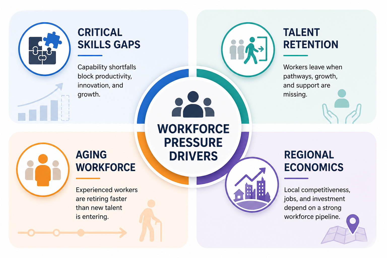 Registered Apprenticeship regulated employment workflow diagram