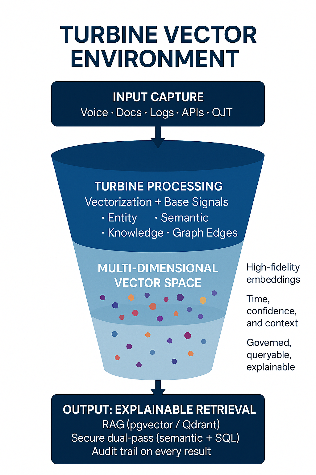 Turbine Workforce Knowledge and Talent System Architecture